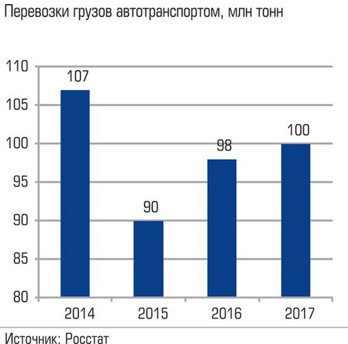 Перевозки грузов автотранспортом, млн тонн 019_expert_ural_43-5.jpg 