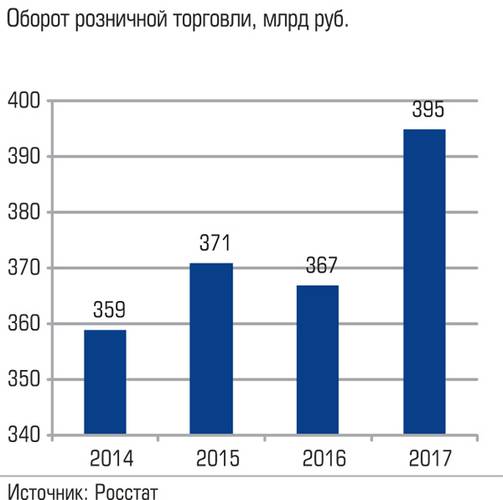 Оборот розничной торговли, млрд руб. 019_expert_ural_43-6.jpg 