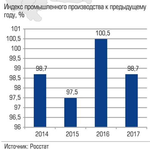 Индекс промышленного производства к предыдущему году, % 018_expert_ural_43.jpg 