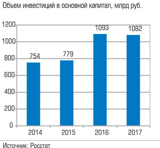 Объем инвестиций в основной капитал, млрд руб. 022_expert_ural_43-3.jpg 