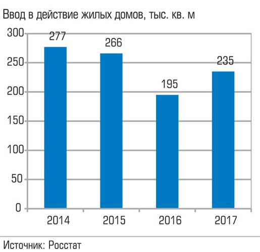 Ввод в действие жилых домов, ты. кв. м 023_expert_ural_43-4.jpg 