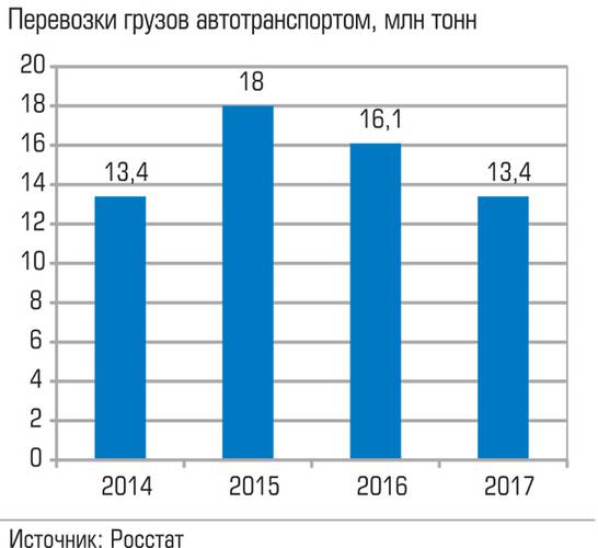 Перевозки грузов автотранспортом, млн тонн 023_expert_ural_43-5.jpg 