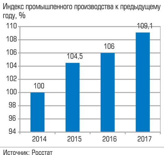 Индекс промышленного производства к предыдущему году, % 022_expert_ural_43-1.jpg 