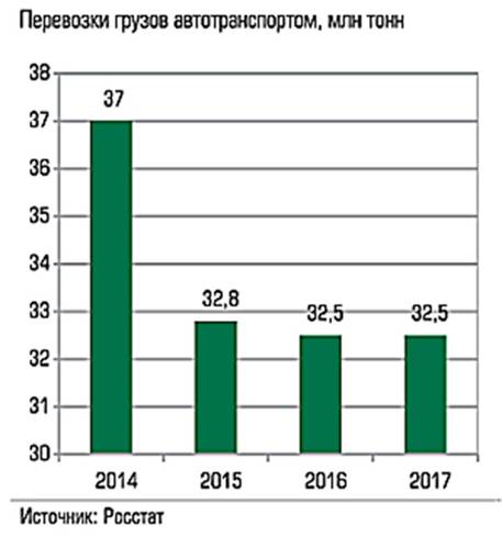 Перевозки грузов автотранспортом, млн тонн 026_expert_ural_43-5.jpg 