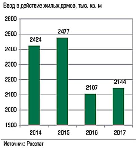 Ввод в действие жилых домов, тыс. кв. м 026_expert_ural_43-4.jpg 