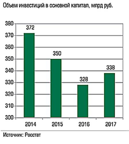 Объем инвестиций в основной капитал, млрд руб. 026_expert_ural_43-3.jpg 