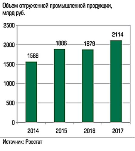 Объем отгруженной промышленной продукции, млрд руб. 026_expert_ural_43-1.jpg 