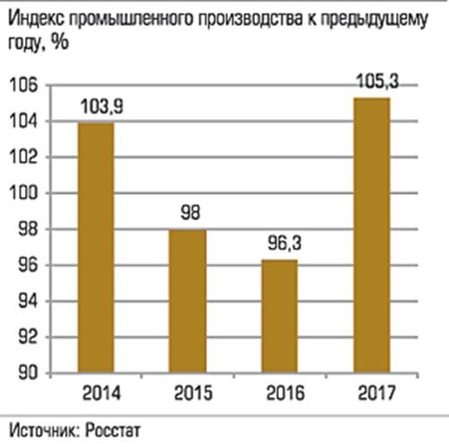 Индекс промышленного производства к предыдущему году, % 028_expert_ural_43-1.jpg 