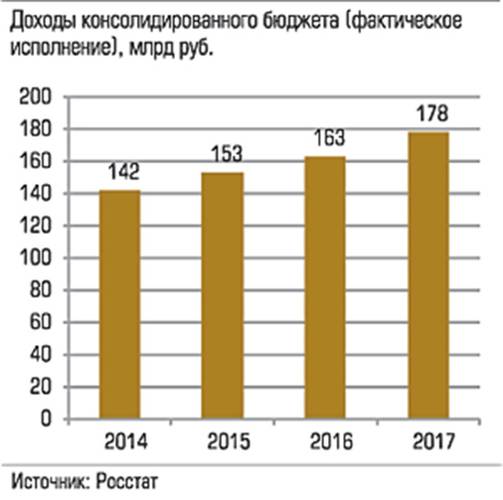 Доходы консолидированного бюджета (фактическое исполнение), млрд руб. 028_expert_ural_43-2.jpg 