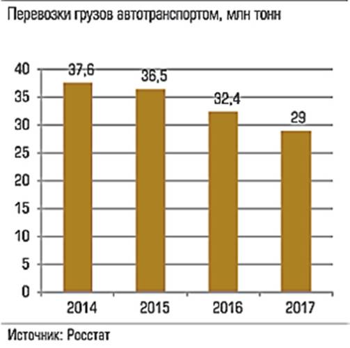 Перевозки грузов автотранспортом, млн тонн 028_expert_ural_43-5.jpg 