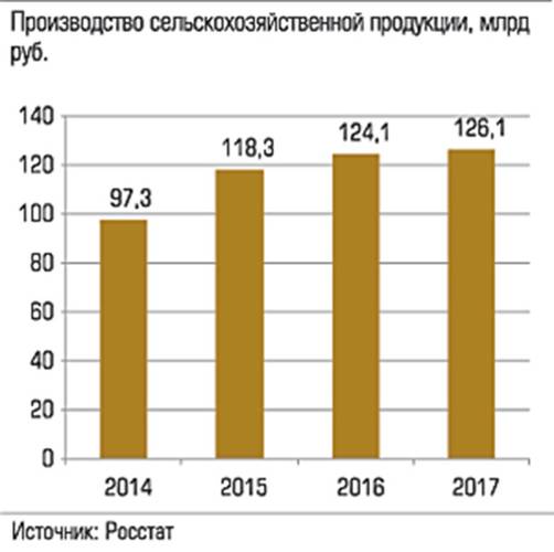 Производство сельскохозяйственной продукции, млрд руб. 028_expert_ural_43-6.jpg 