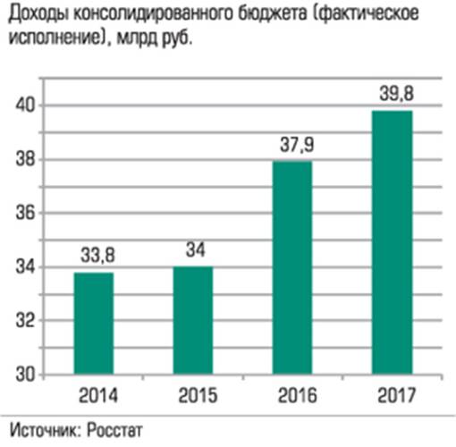 Доходы консолидированного бюджета (фактическое исполнение), млрд руб. 030_expert_ural_43-2.jpg 