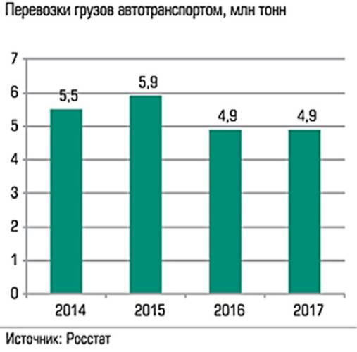 Перевозки грузов автотранспортом, млн тонн 030_expert_ural_43-5.jpg 