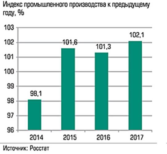 Индекс промышленного производства к предыдущему году, % 030_expert_ural_43-1.jpg 