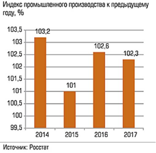 Индекс промышленного производства к предыдущему году, % 032_expert_ural_43-1.jpg 