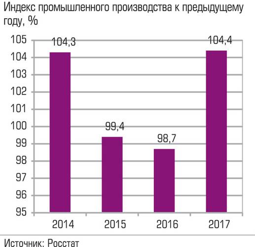 Индекс промышленного производства к предыдущему году, % 034_expert_ural_43-1.jpg 