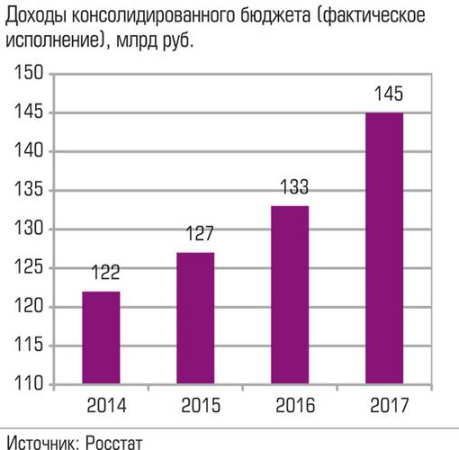 Доходы консолидированного бюджета (фактическое исполнение), млрд руб. 034_expert_ural_43-2.jpg 