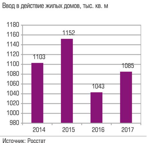 Ввод в действие жилых домов, тыс. кв. м 035_expert_ural_43-4.jpg 