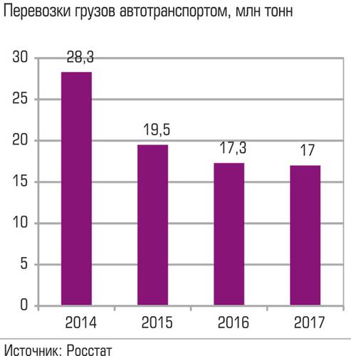 Перевозки грузов автотранспортом, млн тонн 035_expert_ural_43-5.jpg 