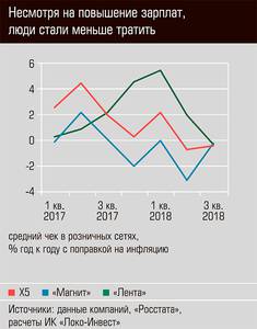 Несмотря на повышение зарплат, люди стали меньше тратить 03-01.jpg 