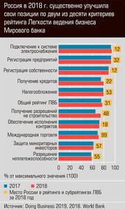 Россия в 2018 г. существенно улучшила свои позиции по двум из десяти критериев рейтинга Легкости ведения бизнеса Мирового банка 06-02.jpg 