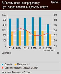 В сентябре 2018 г., как ив мае-июне, оптовые цены на бензин превысили розничные. Это явное свидетельство разбалансировки рынка. 12-03.jpg 