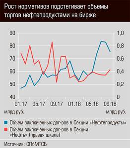 Рост нормативов подстегивает объемы торгов нефтепродуктами на бирже 18-02.jpg 