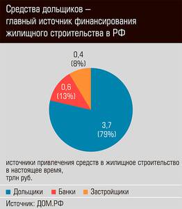 Средства дольщиков - главный источник финансирования жилищного строительства в РФ 20-03.jpg 