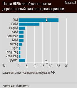 Почти 90% автобусного рынка держат российские автопроизводители. Рынок автобусов воспрял после кризиса 28-02.jpg 