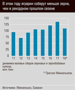 В этом году аграии соберут меньше зерна, чем  в рекордном прошлом сезоне 32-02.jpg 