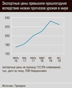 Экспорт по итогам сезона увеличится вследствии большого урожая, развития портовой инфраструктуру и высоких мировых цен 32-03.jpg 