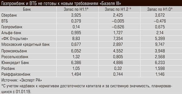 Газпромбанк и ВТБ не готовы к новым требованиям «Базеля III» 58-02.jpg 