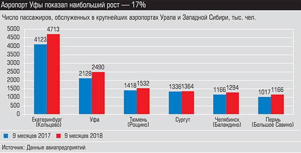 Аэропорт Уфы показал наибольший рост - 17% 007_expert_ural_45.jpg 