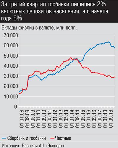 За третий квартал госбанки лишились 2% валютных депозитов населения, а с начала года 8% 012_expert_ural_45-1.jpg 