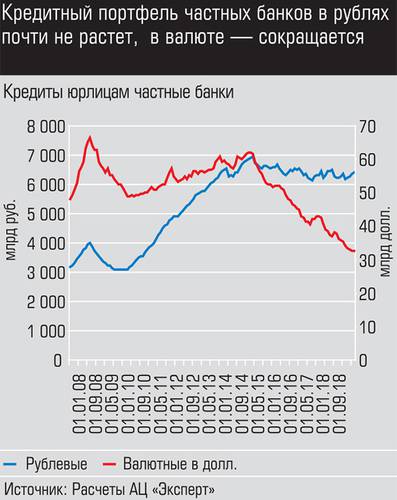 Кредитный портфель частных банков в рублях почти не растет, а в валюте - сокращается 012_expert_ural_45-3.jpg 