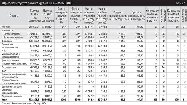 Отраслевая структура рэнкинга крупнейших компаний СКФО              026expertjug10.jpg 