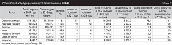 Региональная структура рэнкинга крупнейших компаний СКФО    027expertjug10.jpg 