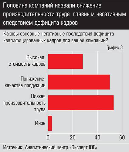 Половина компаний назвали снижение производительности труда  главным негативным следствием дефицита кадров  039expertjug10-2.jpg 