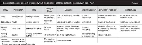 Примеры профессий, спрос на которые крупные предприятия Ростовской области прогнозируют на 5–7 лет                    039expertjug10-3.jpg 