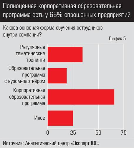 Полноценная корпоративная образовательная программа есть у 66% опрошенных предприятий 040expertjug10-1.jpg 