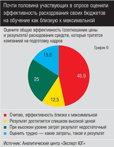 Почти половина участвующих в опросе оценили эффективность расходования своих бюджетов на обучение как близкую к максимальной  040expertjug10-2.jpg 