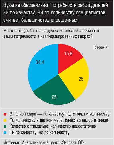 Вузы не обеспечивают потребности работодателей ни по качеству, ни по количеству специалистов, считает большинство опрошенных 040expertjug10-3.jpg 