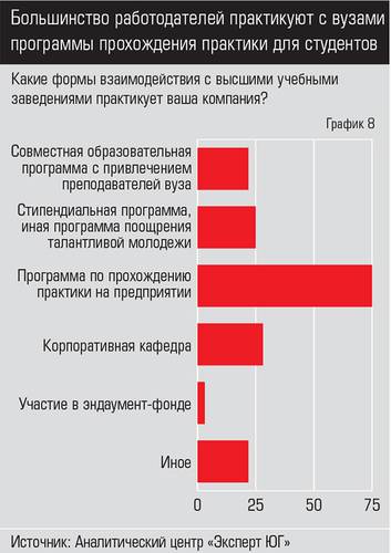 Большинство работодателей практикуют с вузами программы прохождения практики для студентов  042expertjug10-1.jpg 