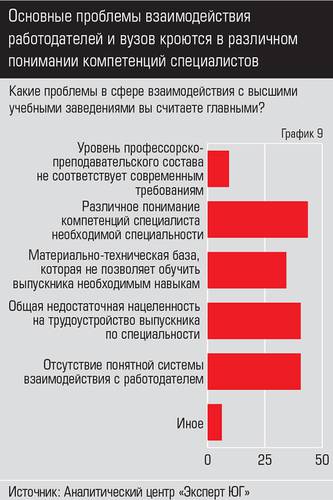 Основные проблемы взаимодействия работодателей и вузов кроются в различном понимании компетенций специалистов  042expertjug10-2.jpg 