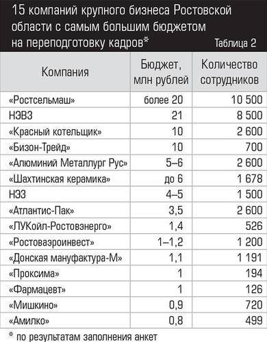 15 компаний крупного бизнеса Ростовской области с самым большим бюджетом на переподготовку кадров*  042expertjug10-3.jpg 