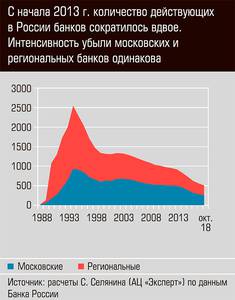 С начала 2013 г. количество действующих в России банков сократилось вдвое. Интенсивность убыли московских и региональных банков одинакова  02-01.jpg 