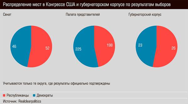 Распределение мест в Конгрессе США и губернаторском корпусе по результатам выборов  13-03.jpg 