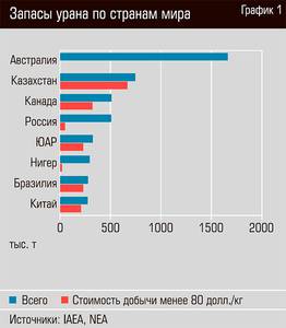 Запасы урана по странам мира 20-02.jpg 