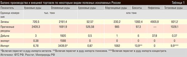 Баланс производства и внешней торговли по некоторым видам полезных ископаемых России 20-06.jpg 