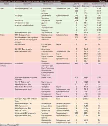Основные месторождения некоторых стратегических видов полезных ископаемых 20-07.jpg 